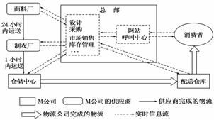 M公司企業(yè)組織與經(jīng)營(yíng)網(wǎng)絡(luò)下的襯衫銷售環(huán)節(jié)分析